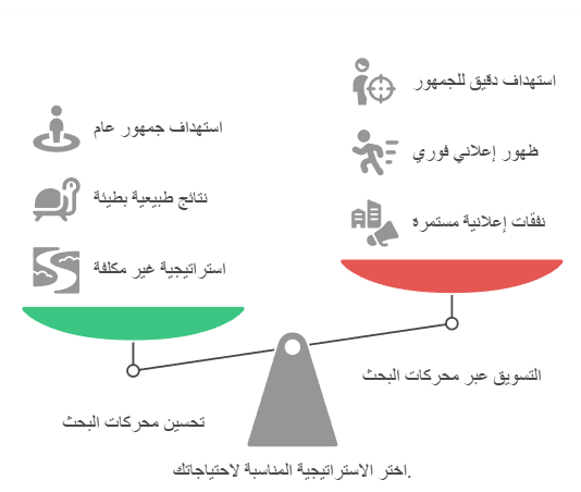 مقارنة بين SEO و SEM من حيث التكلفة، الاستهداف، وسرعة النتائج